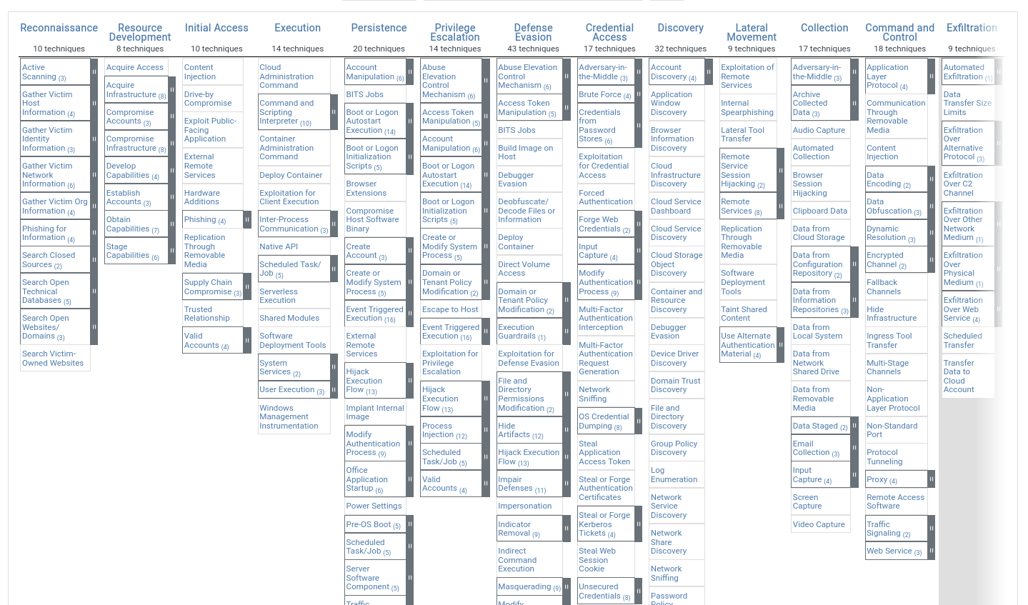 Mitre ATT&CK Matrix