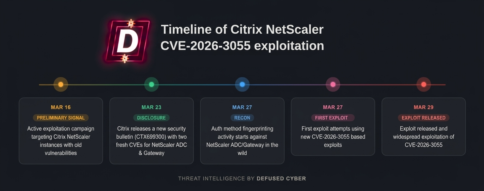 Timeline of Citrix NetScaler CVE-2026-3055 Exploitation
