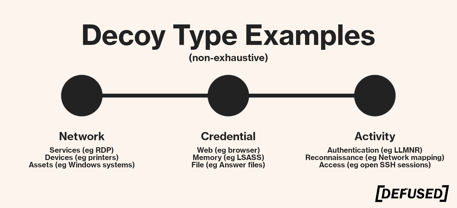 Decoy Inforgraph