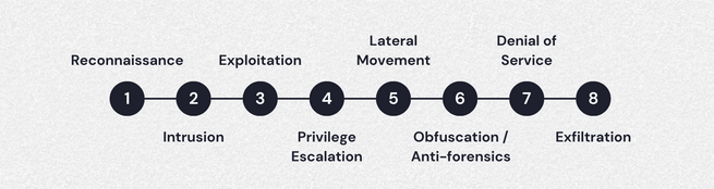 The illustrious cyber kill chain